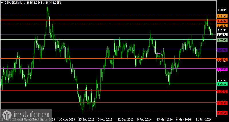 Торговый план по EUR/USD и GBP/USD на 30.07.2024