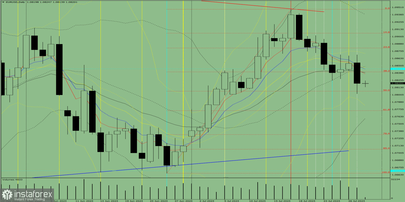 Индикаторный анализ. Дневной обзор на 23 июля 2024 года по валютной паре EUR/USD