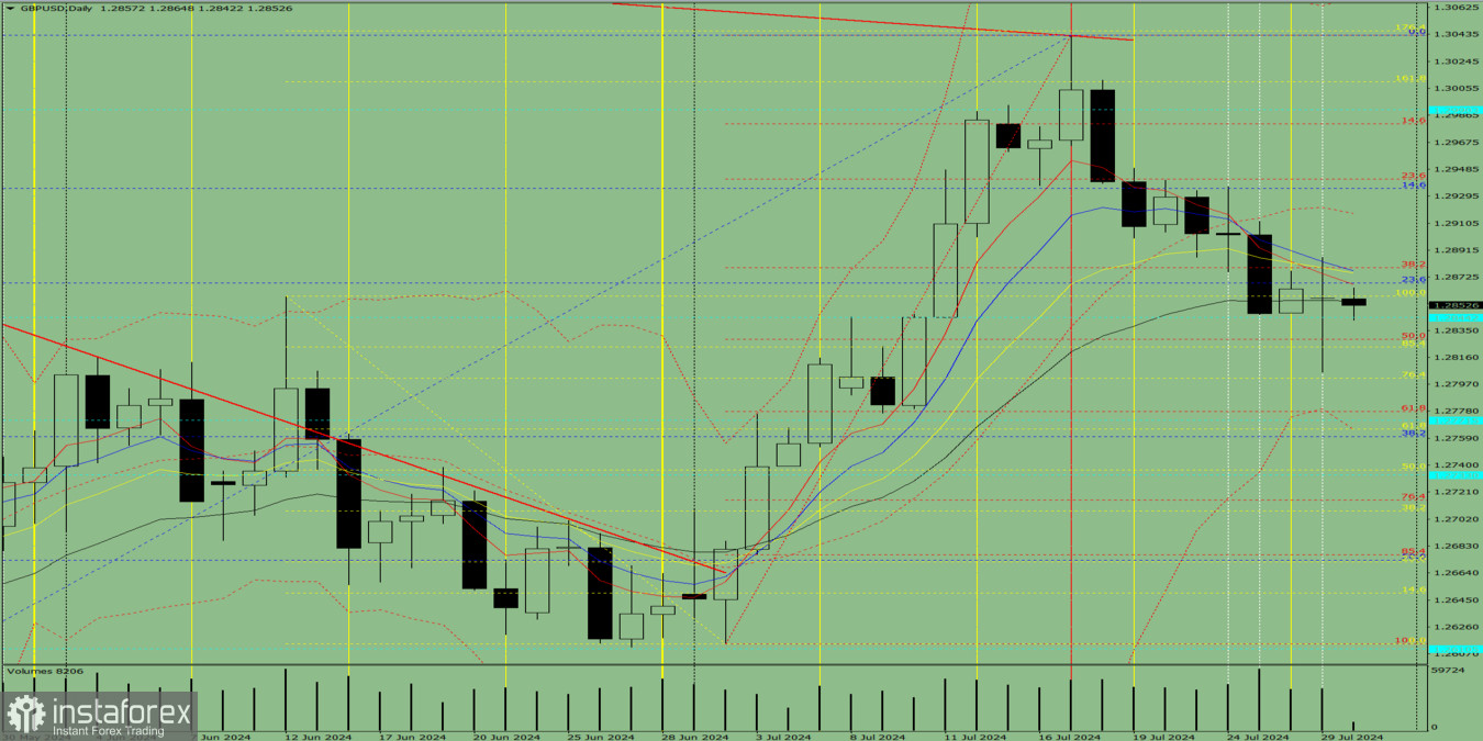 Индикаторный анализ. Дневной обзор на 23 июля 2024 года по валютной паре GBP/USD