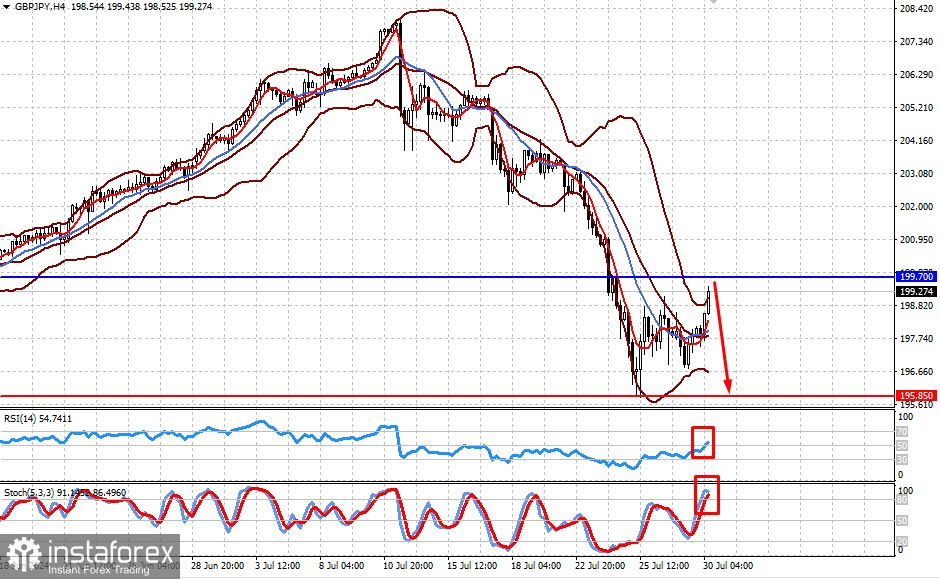 GBP/JPY. Пара может снова упасть (есть вероятность сильного снижения пары)