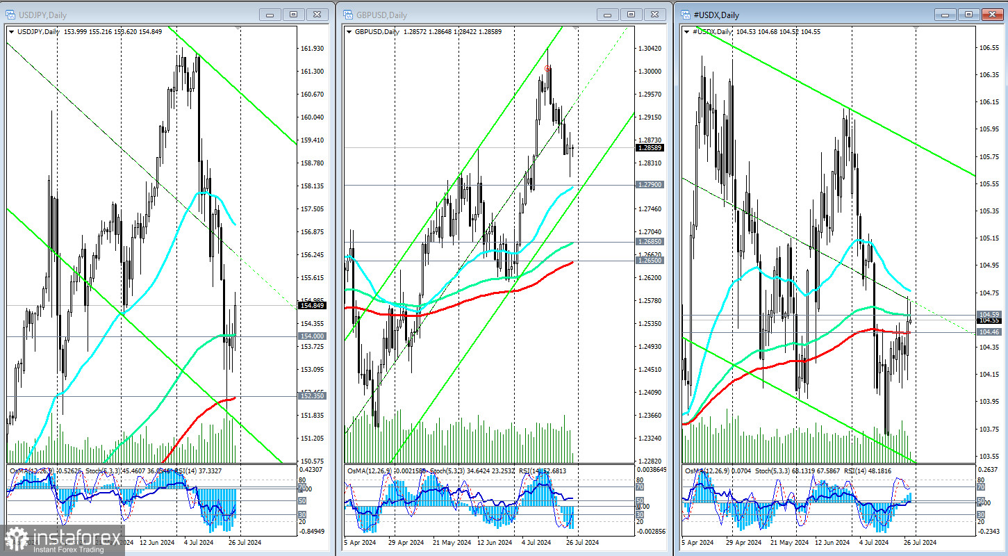 USD,JPY,GBP: предстоящие события недели