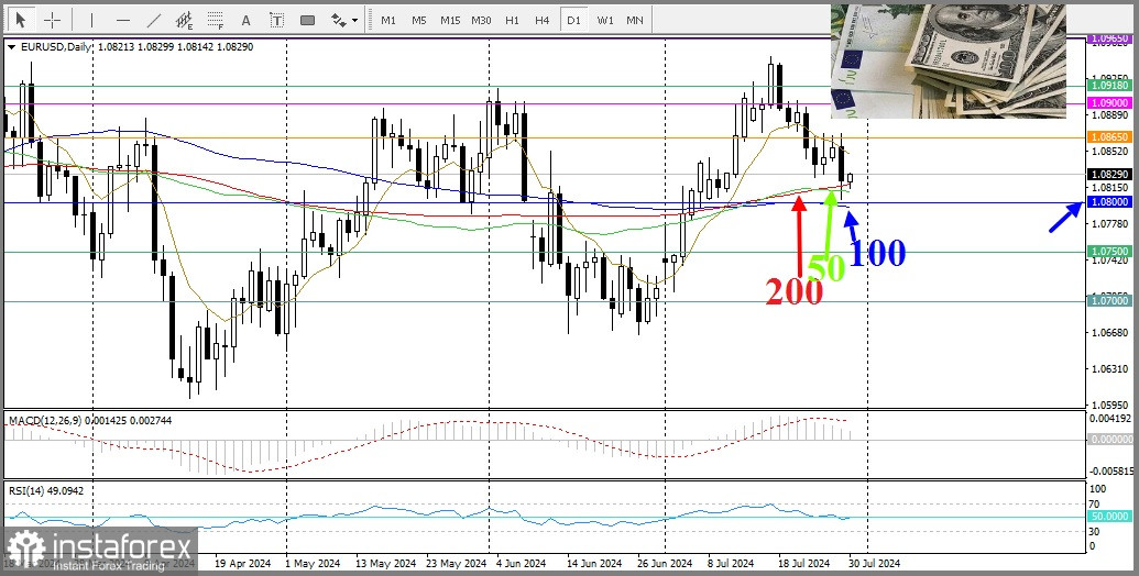 EUR/USD. Анализ цен, прогноз