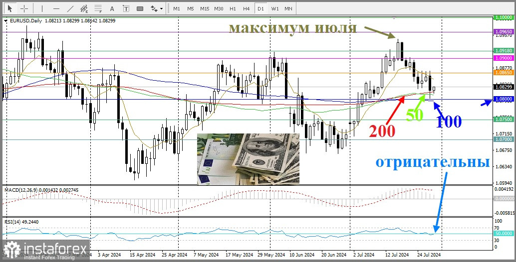 EUR/USD. Анализ цен, прогноз