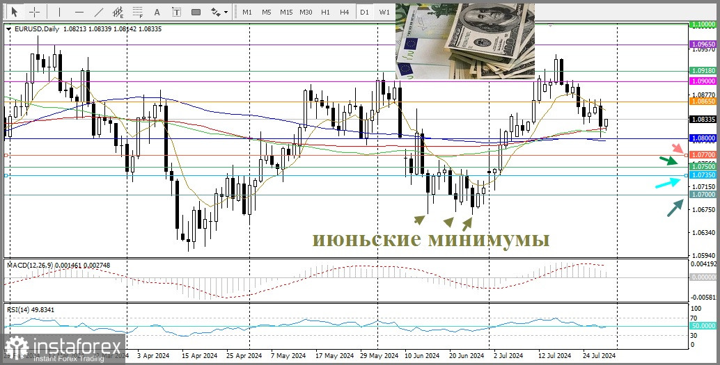 EUR/USD. Анализ цен, прогноз