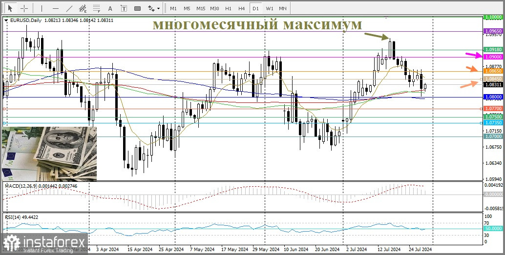 EUR/USD. Анализ цен, прогноз