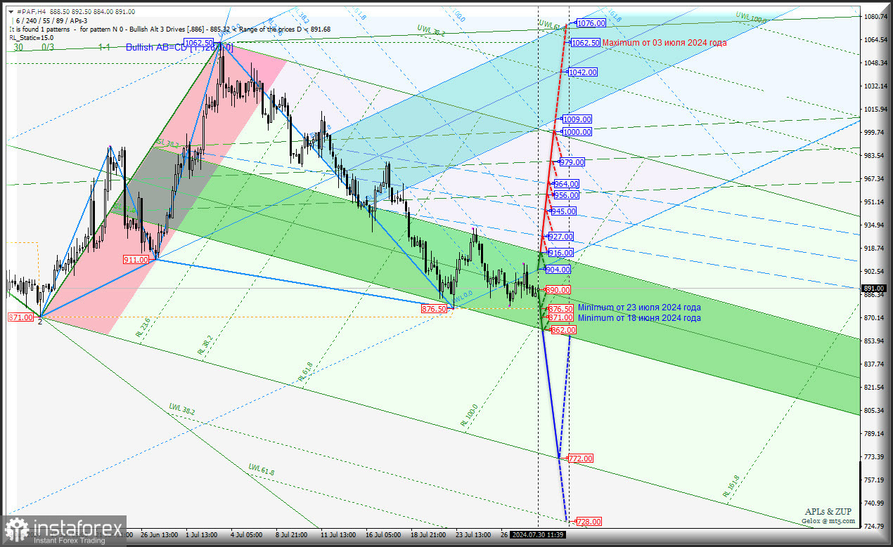 Palladium - Current Month (#PAF) - флет продолжится? Комплексный анализ (с анимационной разметкой) - вилы Эндрюса APLs &amp; ZUP - с 31 июля 2024 
