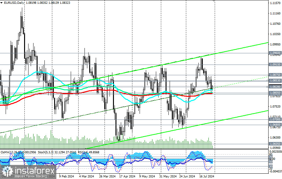 EUR/USD: динамика и ожидания рынка