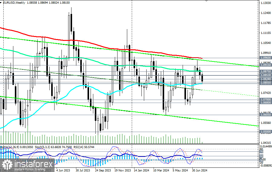 EUR/USD: торговые сценарии на 30.07 – 02.08.2024