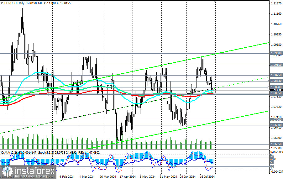 EUR/USD: торговые сценарии на 30.07 – 02.08.2024