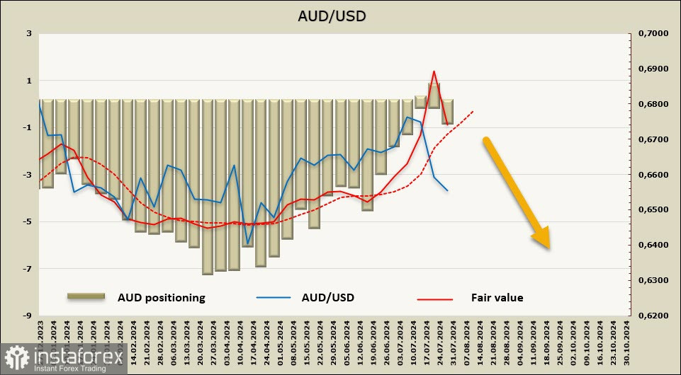 Оснований для возобновления бычьего тренда всё меньше. Обзор AUD/USD