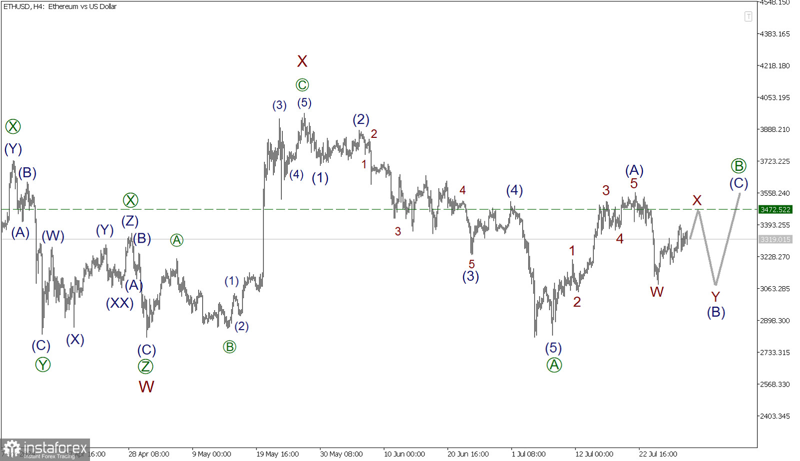 ETH/USD 30 июля. Определен уровень завершения волны-связки X