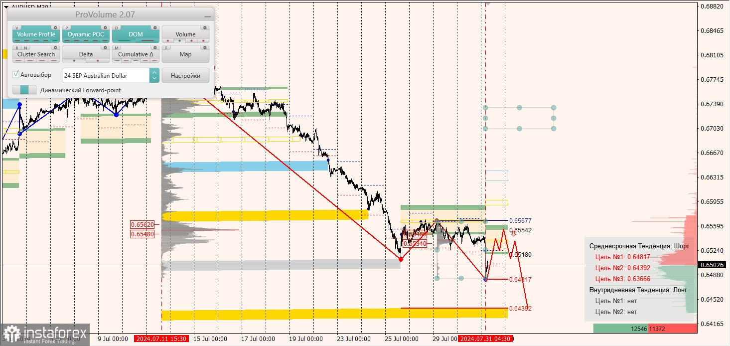 Маржинальные зоны и торговые идеи по AUD/USD, NZD/USD, USD/CAD (31.07.2024)