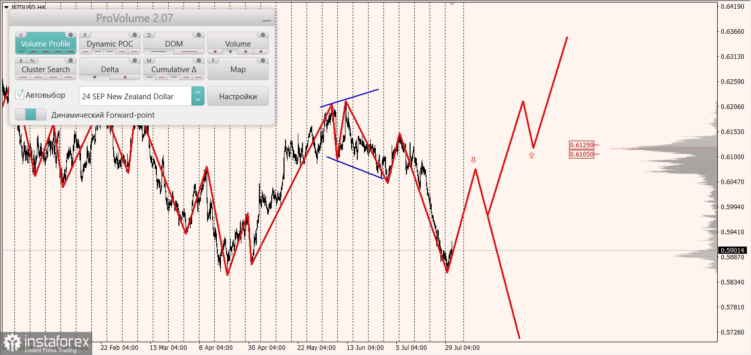 Маржинальные зоны и торговые идеи по AUD/USD, NZD/USD, USD/CAD (31.07.2024)