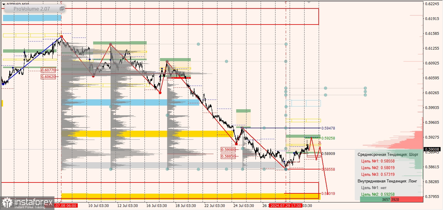 Маржинальные зоны и торговые идеи по AUD/USD, NZD/USD, USD/CAD (31.07.2024)