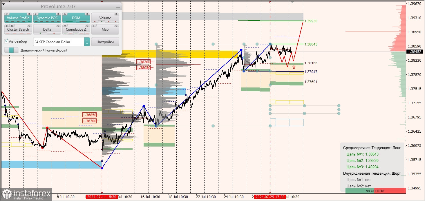 Маржинальные зоны и торговые идеи по AUD/USD, NZD/USD, USD/CAD (31.07.2024)