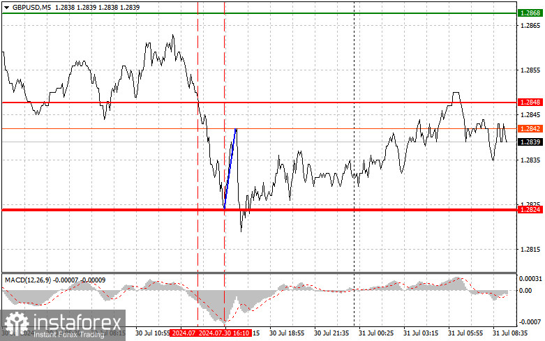  GBPUSD: semplici consigli di trading per i trader principianti il 31 luglio. Analisi delle operazioni Forex di ieri