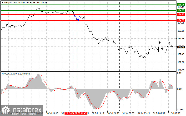 USDJPY: простые советы по торговле для начинающих трейдеров на 31 июля. Разбор вчерашних сделок на Форексе