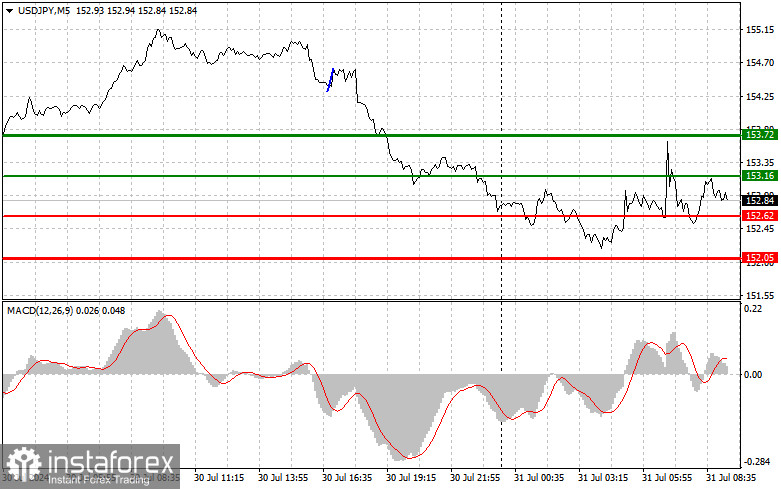 USDJPY: простые советы по торговле для начинающих трейдеров на 31 июля. Разбор вчерашних сделок на Форексе