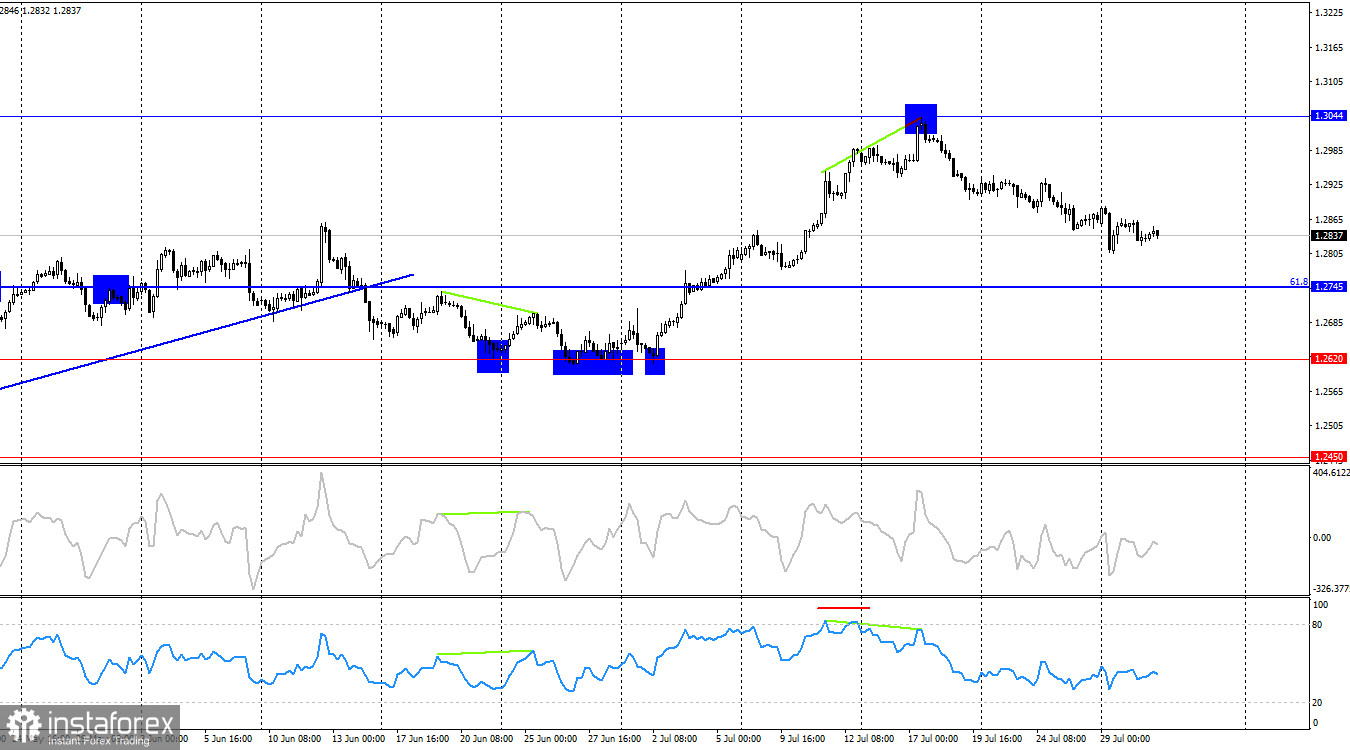 GBP/USD. 31 июля. Заседание ФРС. Чего ждать доллару?