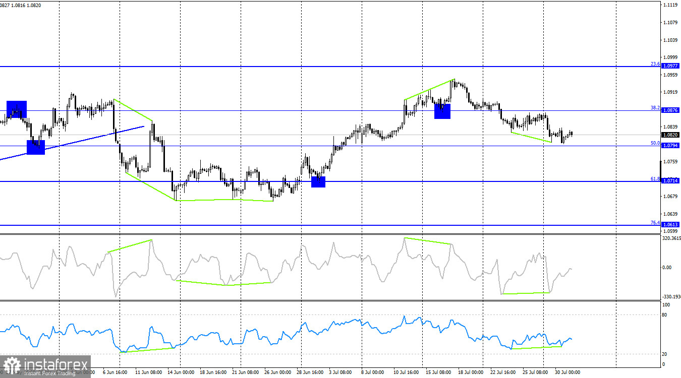 EUR/USD. 31 июля. Европейская статистика только на первый взгляд позитивна