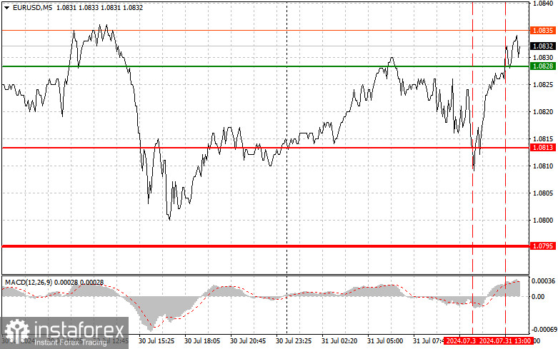 EURUSD: простые советы по торговле для начинающих трейдеров на 31 июля (американская сессия)