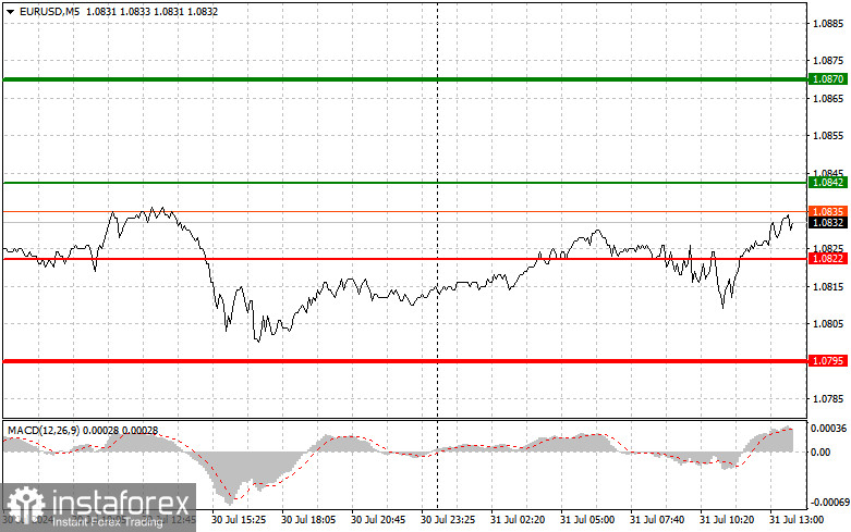 EURUSD: простые советы по торговле для начинающих трейдеров на 31 июля (американская сессия)