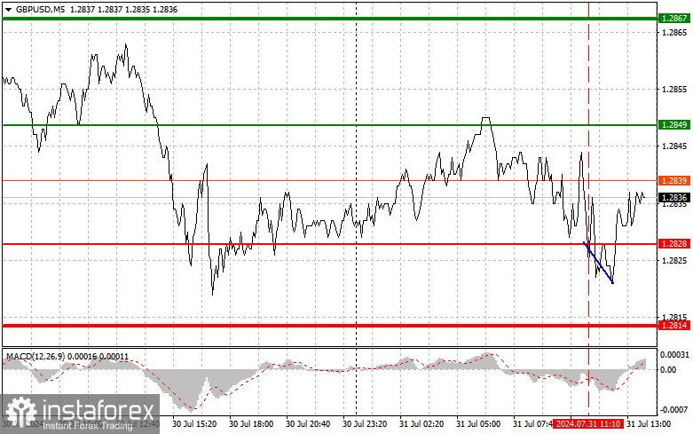 GBPUSD: простые советы по торговле для начинающих трейдеров на 31 июля (американская сессия)