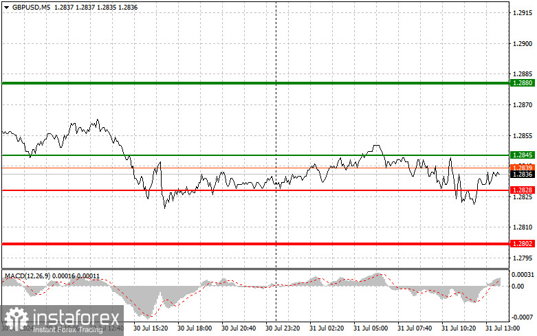 GBPUSD: простые советы по торговле для начинающих трейдеров на 31 июля (американская сессия)