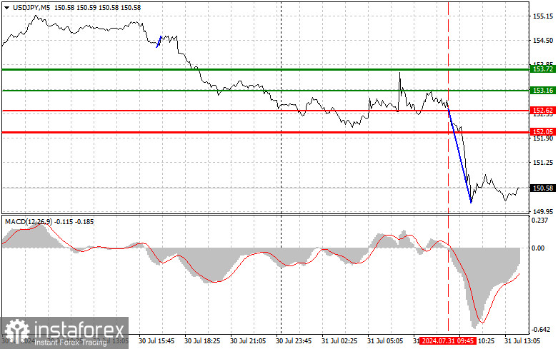 USDJPY: простые советы по торговле для начинающих трейдеров на 31 июля (американская сессия)