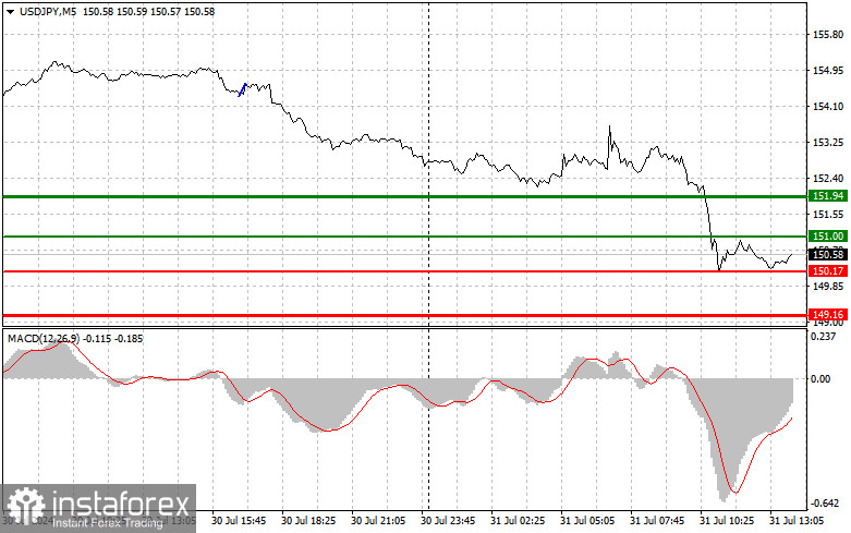 USDJPY: простые советы по торговле для начинающих трейдеров на 31 июля (американская сессия)