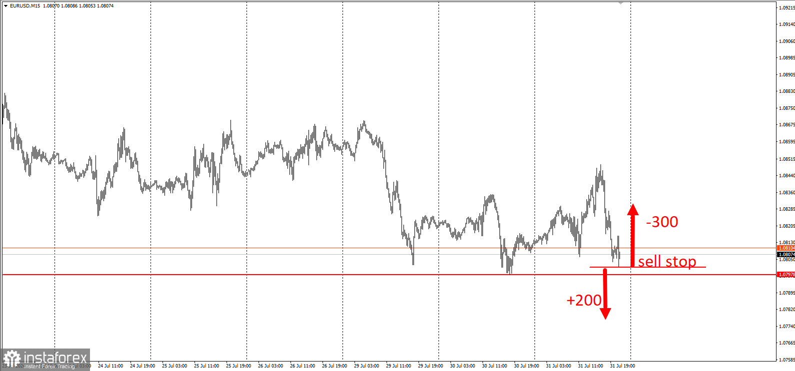 Торговая идея по EUR/USD на пробой перед FOMC