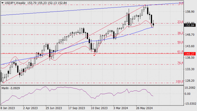 31 জুলাই, 2024-এ USD/JPY-এর পূর্বাভাস