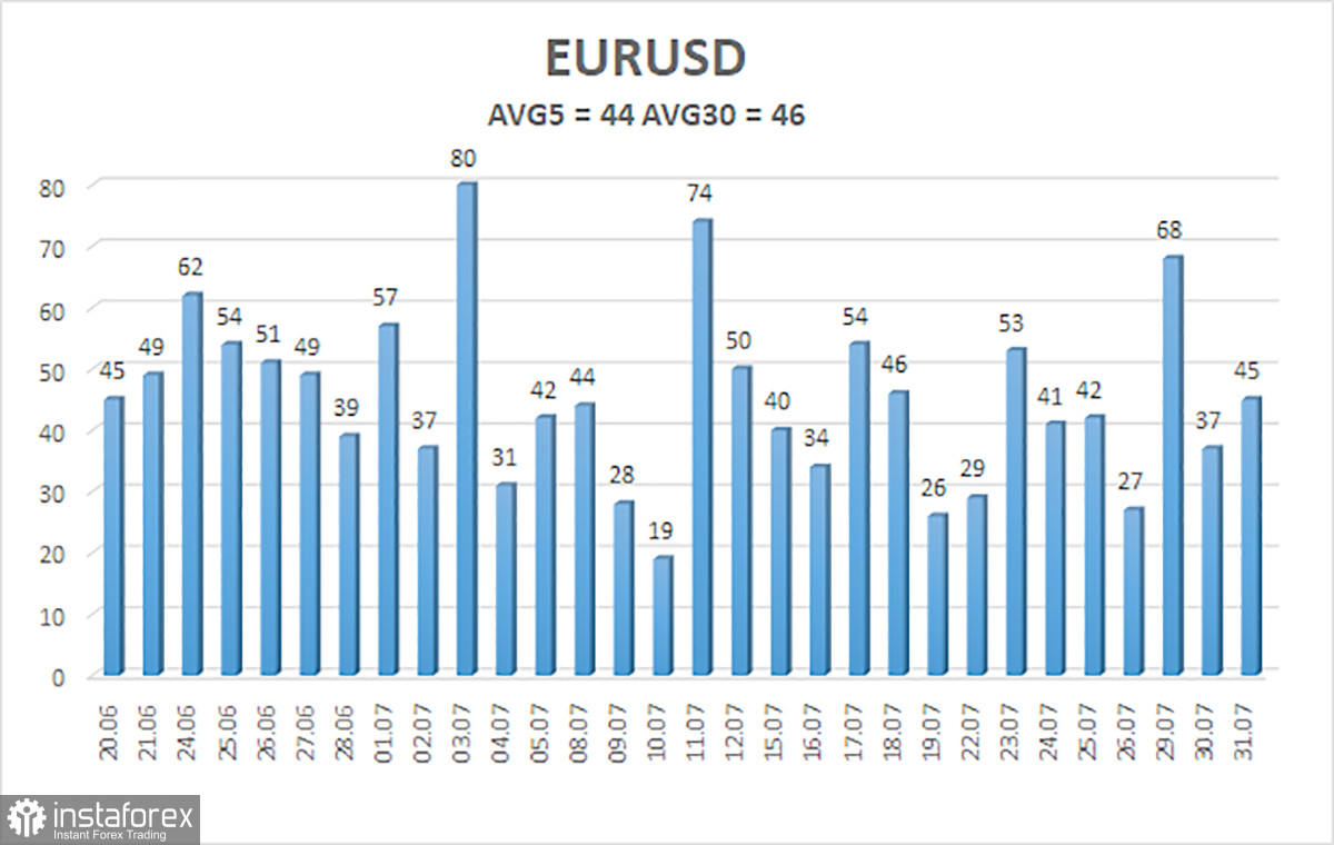  Análisis del par EUR/USD. El 1 de agosto. El hit parade de historias divertidas continúa.