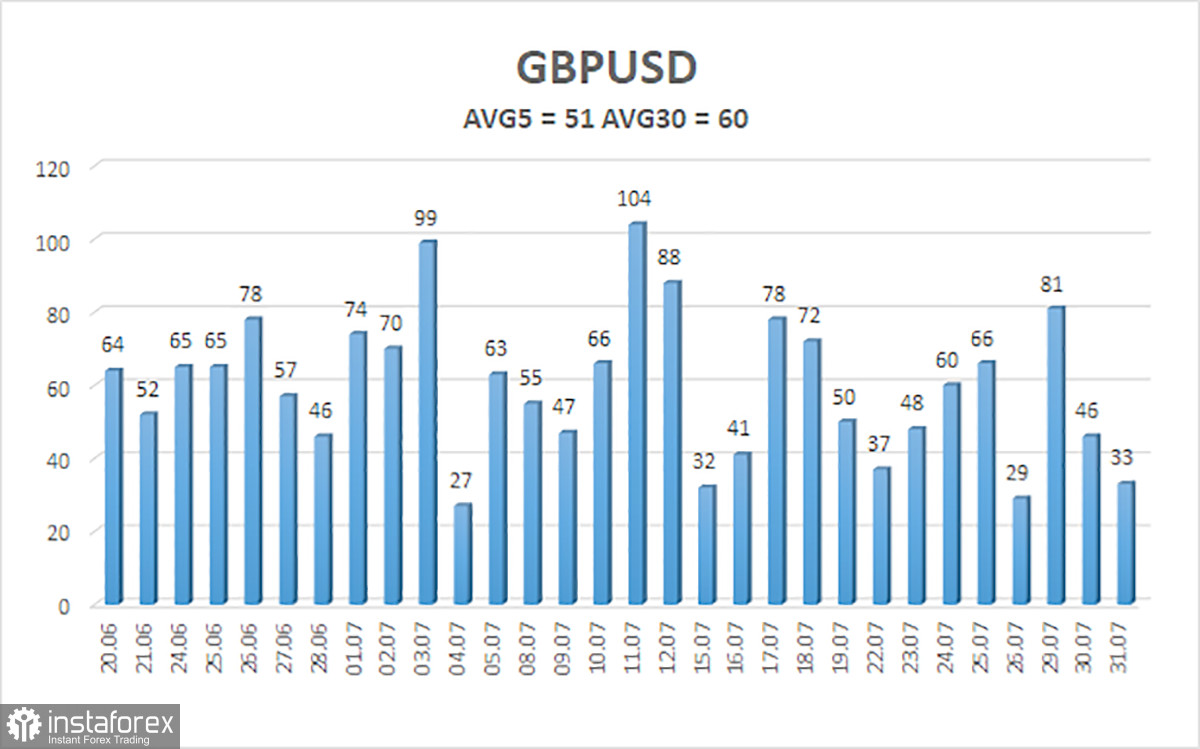  Análisis del par GBP/USD. El 1 de agosto. Reunión del Banco de Inglaterra: ¿nos preparamos para un colapso?