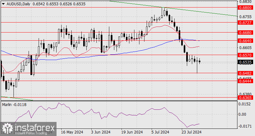 Прогноз по AUD/USD на 1 августа 2024 года