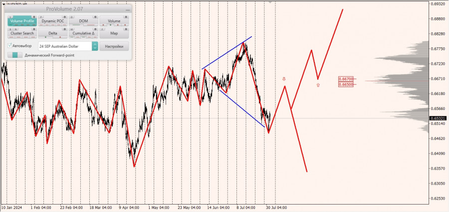 Маржинальные зоны и торговые идеи по AUD/USD, NZD/USD, USD/CAD (01.08.2024)