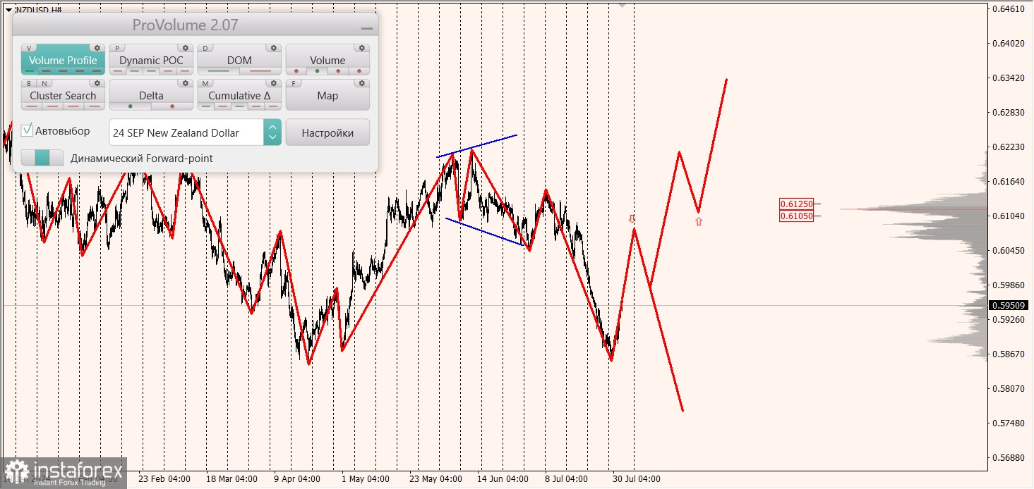 Маржинальные зоны и торговые идеи по AUD/USD, NZD/USD, USD/CAD (01.08.2024)