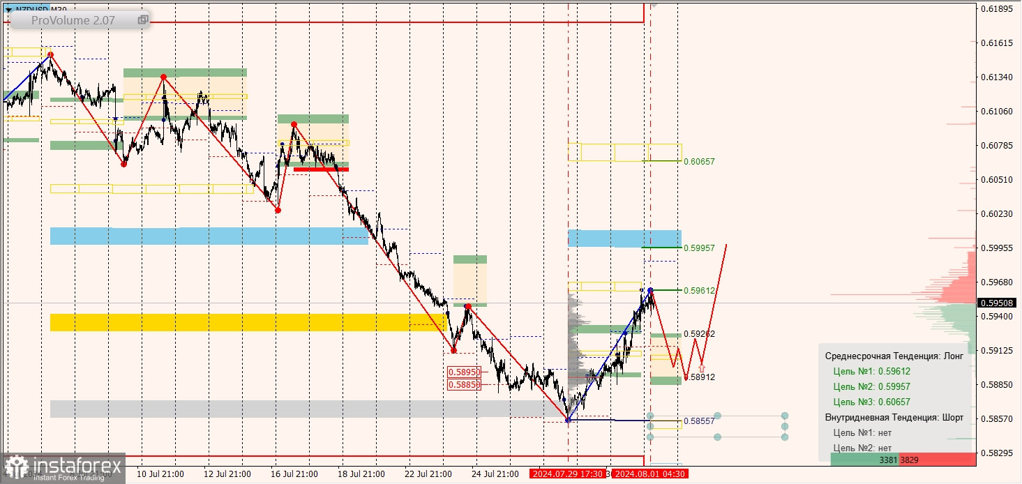 Маржинальные зоны и торговые идеи по AUD/USD, NZD/USD, USD/CAD (01.08.2024)