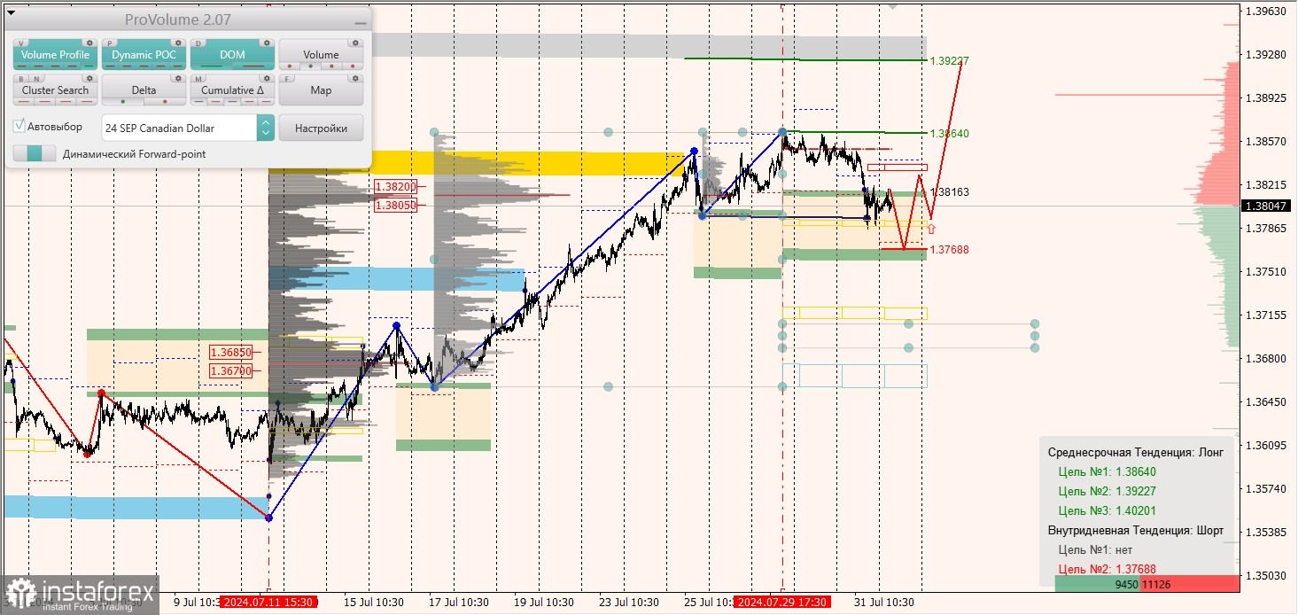 Маржинальные зоны и торговые идеи по AUD/USD, NZD/USD, USD/CAD (01.08.2024)