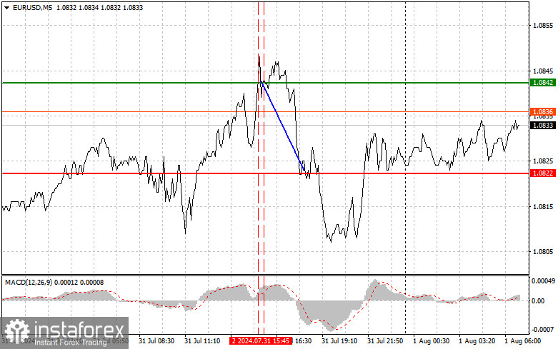 EURUSD: простые советы по торговле для начинающих трейдеров на 1 августа. Разбор вчерашних сделок на Форексе