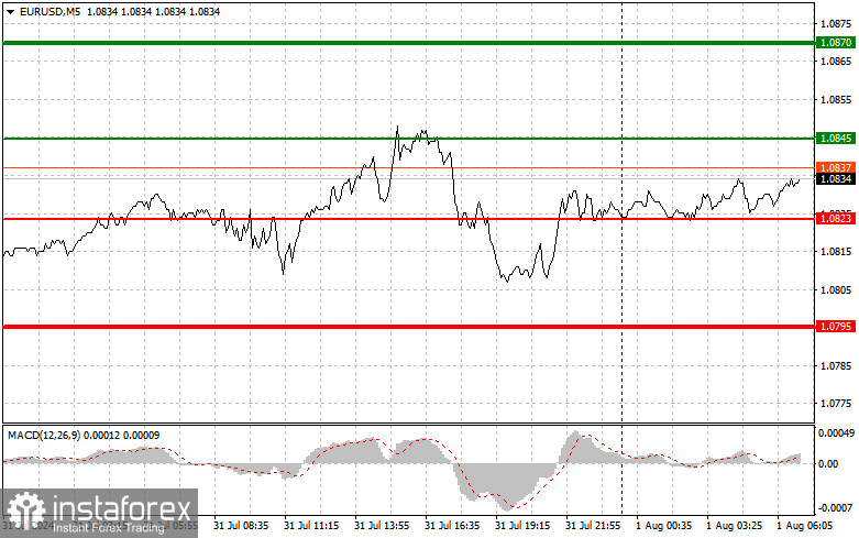  EURUSD: semplici consigli di trading per i trader principianti il 1 agosto. Analisi delle operazioni Forex di ieri