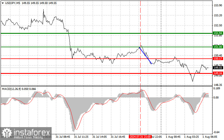 USDJPY: простые советы по торговле для начинающих трейдеров на 1 августа. Разбор вчерашних сделок на Форексе