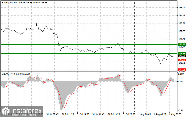 USDJPY: простые советы по торговле для начинающих трейдеров на 1 августа. Разбор вчерашних сделок на Форексе