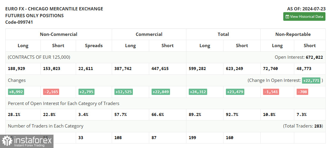  EUR/USD: plan para la sesión europea del 1 de agosto. Informe COT del Commitment of Traders (análisis de las operaciones de ayer). El euro logró mantener el equilibrio