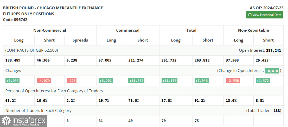 GBP/USD: план на европейскую сессию 1 августа. Commitment of Traders COT-отчеты (разбор вчерашних сделок). Фунт готовится к высокой турбулентности