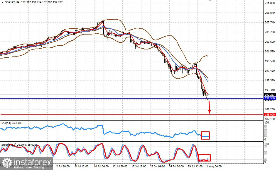  La Fed sigue manipulando hábilmente a los mercados (existe la posibilidad de que el par GBP/JPY vuelva a bajar y el par XAU/USD a subir)