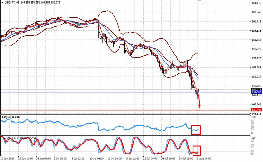 USD/JPY. Пара имеет все шансы для продолжения падения 