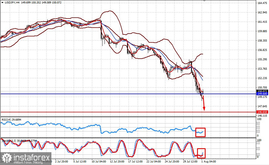 USD/JPY. Пара имеет все шансы для продолжения падения 