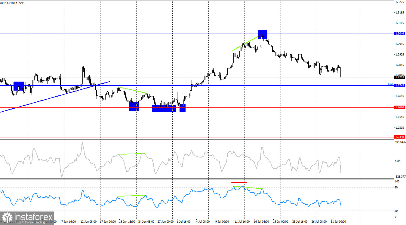 GBP/USD. 1 августа. Британцу не стоит ждать поддержки от Банка Англии