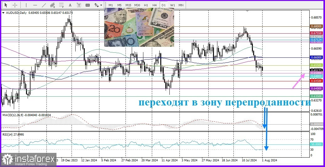 AUD/USD. Обзор, аналитика. Сегодня пара AUD/USD привлекает новых продавцов